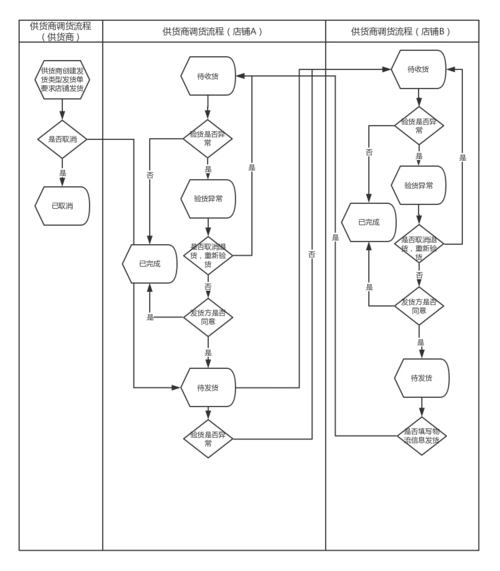 交互该呀店铺流程图信息架构原型交互设计说明