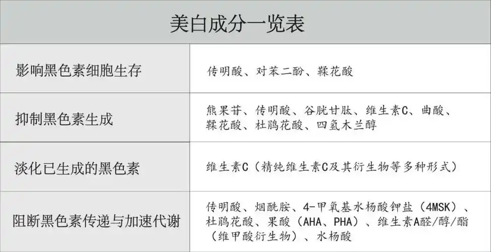 然而世界上没有万金油般的美白成分,一个美白成分只能从一个维度解决
