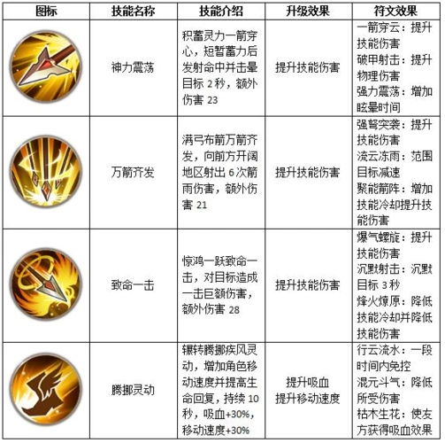 福利游戏远征飞羽有什么技能