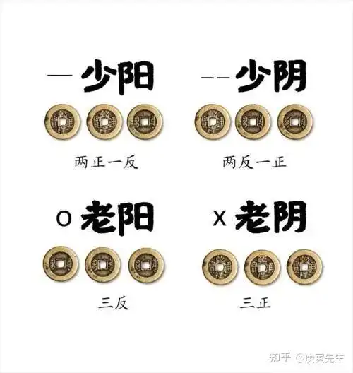 六爻起卦方法与技巧