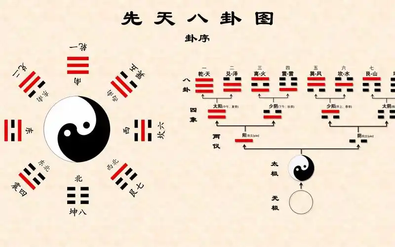 先天八卦图布局,方位及记忆方法. - 影音视频 - 小不点搜索