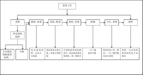 食堂工作流程图