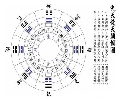 风水先后天八卦颠倒图图示父母雌雄交媾