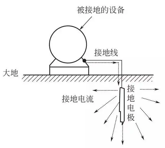 接地的相关概念和接地系统的基本结构
