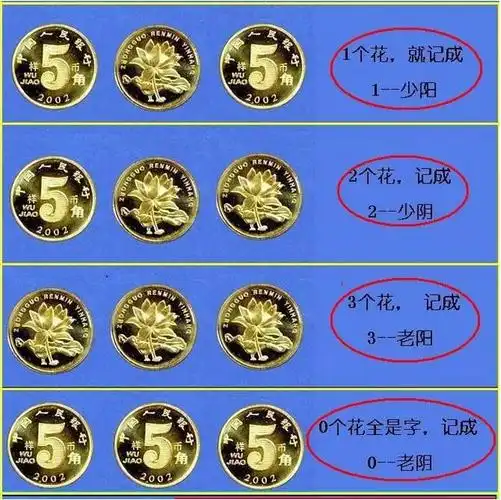 1,三个硬币摇卦图解对照表:三个硬币求解卦提起三个硬币摇卦图解对照