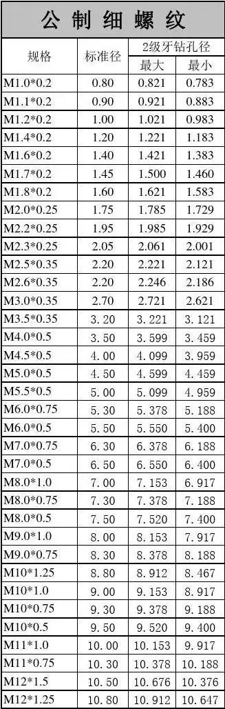 螺纹攻牙底孔孔径对照表