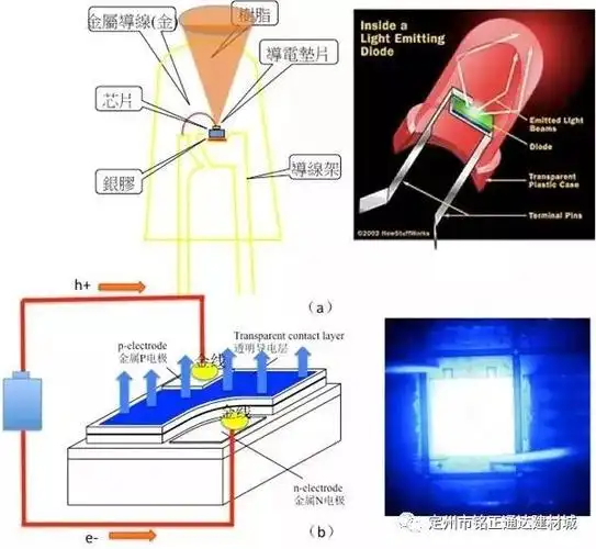 led的基本科普小常识发光二极管led的构造和原理希望对想了解led的人