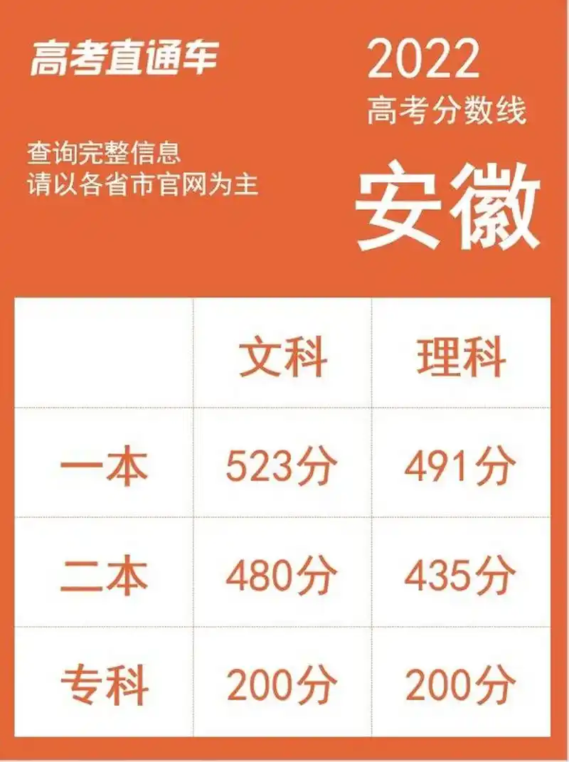 2022安徽高考分数线97本科线文480理435 2022安徽高考已出分数线! .
