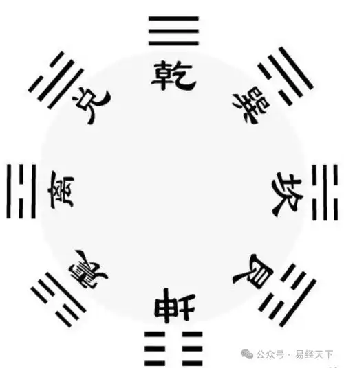 先天八卦的由来