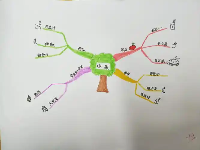 阶段性显示——三四年级《思维导图》校本课程