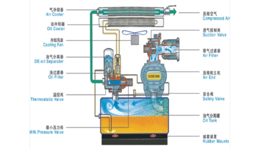 矿用螺杆空压机工作原理结构图