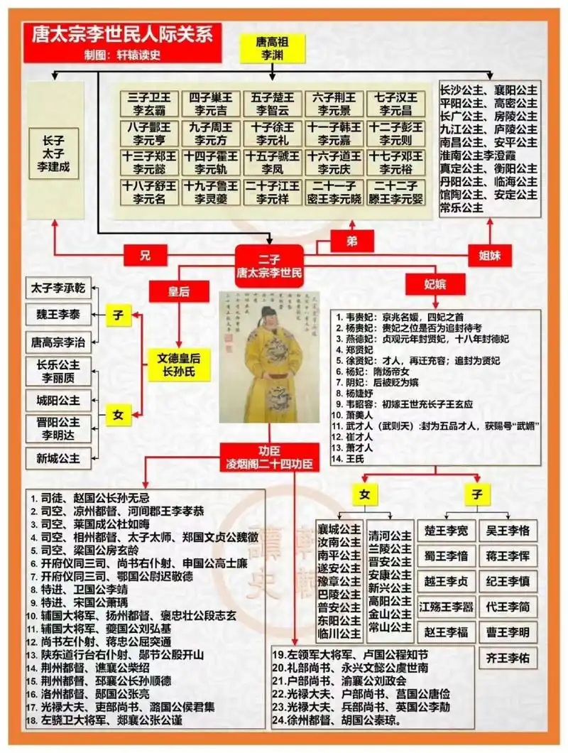 基于唐太宗李世民人际关系论人际关系对人发展的重要性.