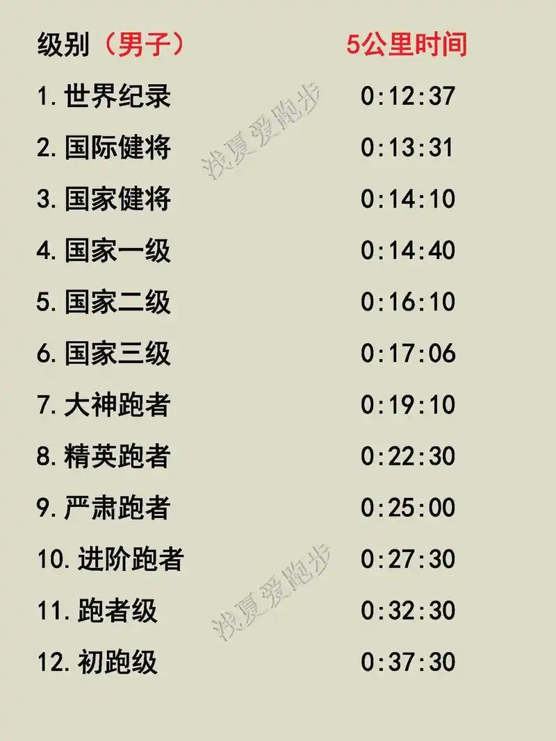 5公里时间和配速.最亲民的距离,最接近大众跑者的5公里,说说 - 抖音