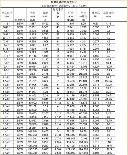 英制螺纹对照表(2016年完整版)