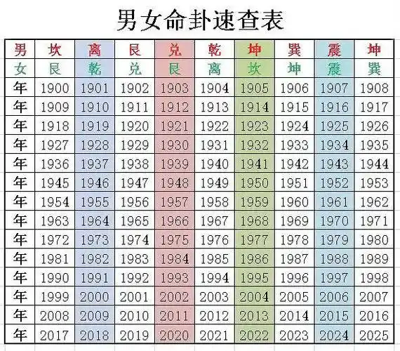 生年命卦与宅之关系(附男女命卦查询表)