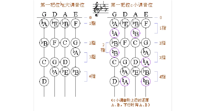小提琴第一把位_调式音位图