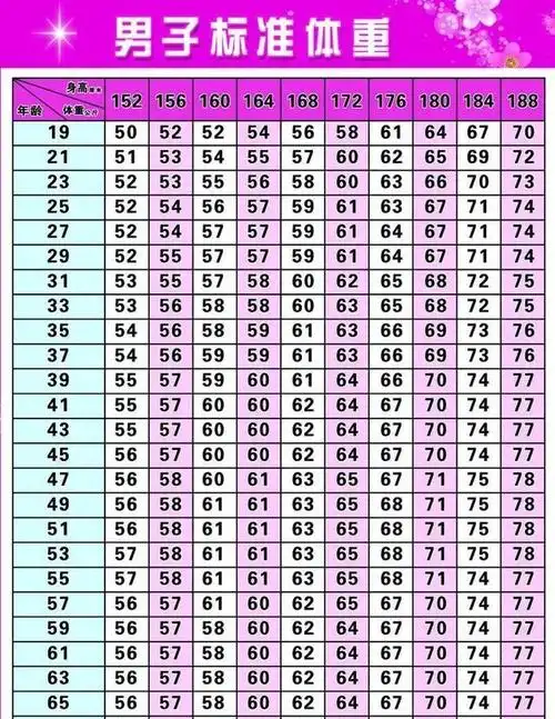 152188的男性标准体重是多少不同年龄不一样你超标了吗