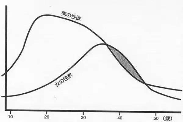 男女性欲随年龄变化时间表