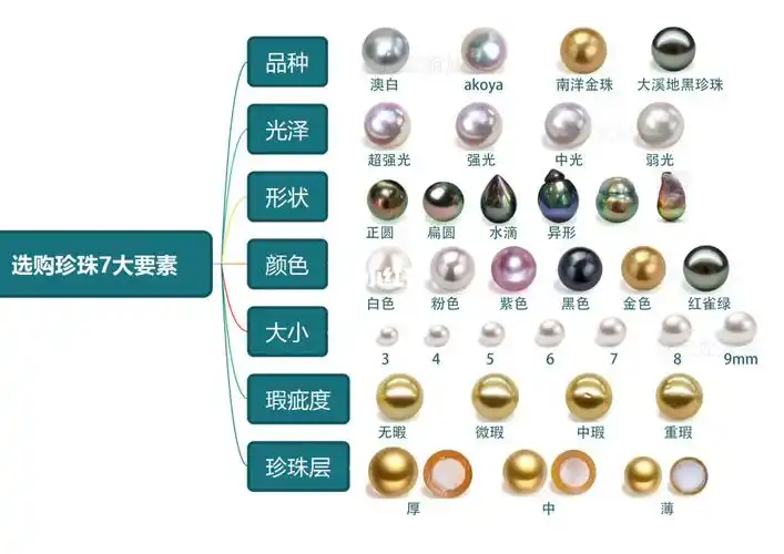 它主要受到品种,光泽,瑕疵度,大小,形状,颜色,珍珠层厚度等7大因素的
