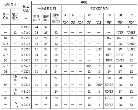美制统一螺纹(un)