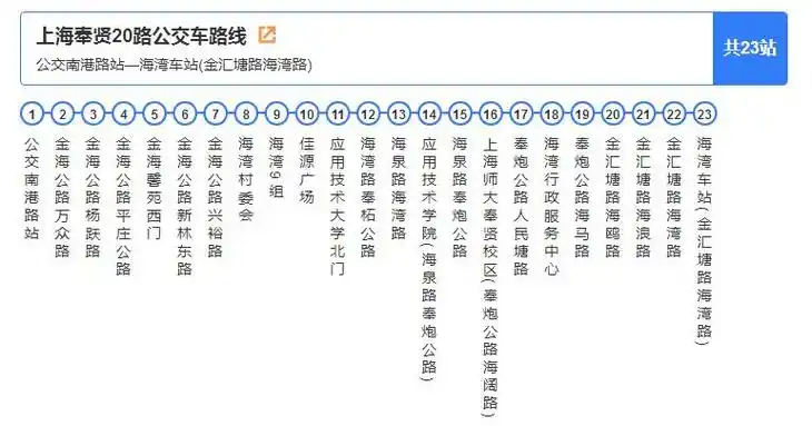 p>奉贤20路是由南港路站至海湾的郊区公交线路,为无人售票,单一票价2