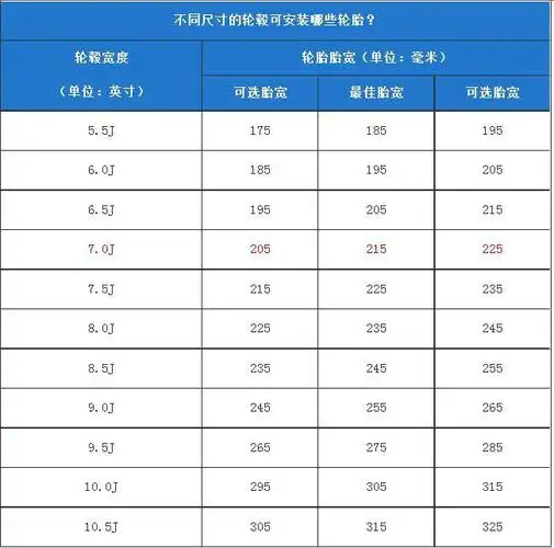 同j值与轮胎匹配