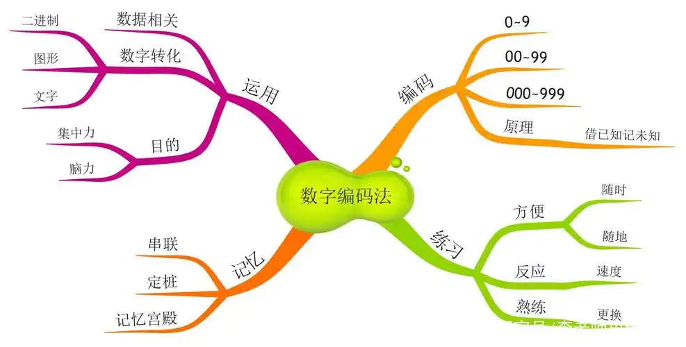 用数字编码法记忆数字,再也不用担心记不住