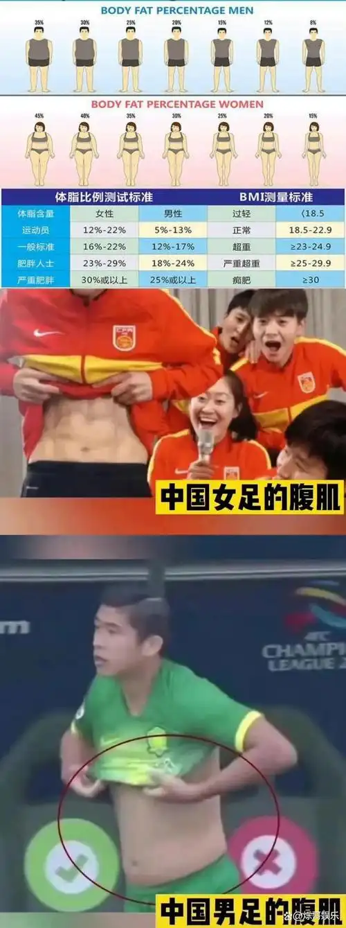 中国女足拿钱养腹肌出佳绩中国男足拿更多的钱养膘出佳绩