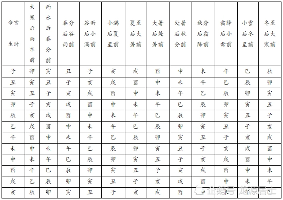 胎元以及命宫在"三元命盘"中的重要作用