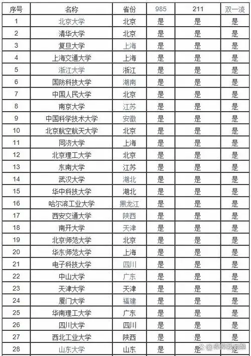 全国211大学排名名单一览表115所