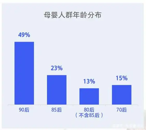 母婴人群年龄段分布