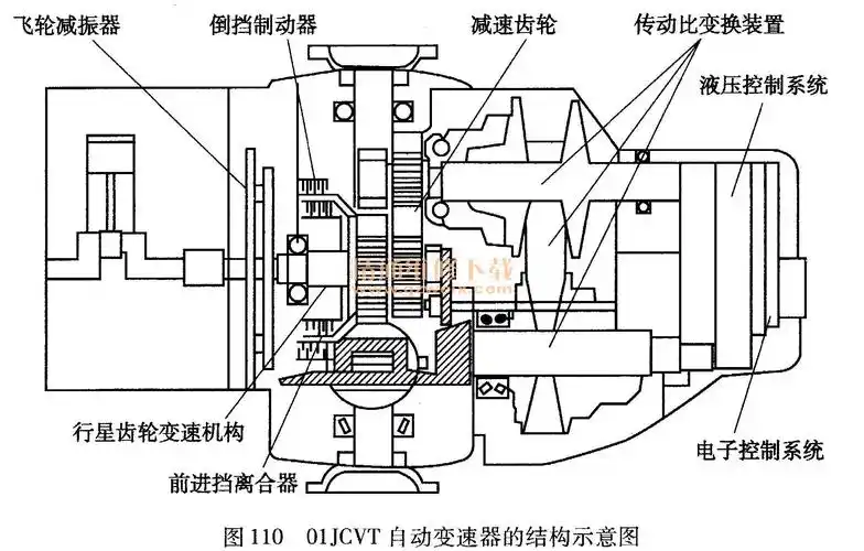 浅谈汽车无级变速器工作原理