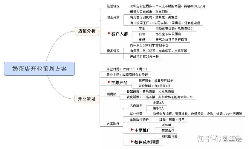 如何开奶茶店快速盈利策划方案创王会
