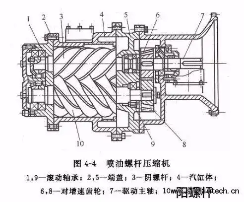 喷油式螺杆空气压缩机结构原理及常见故障!