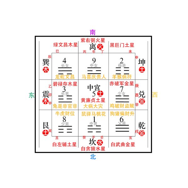 后天八卦九宫格五行方位图