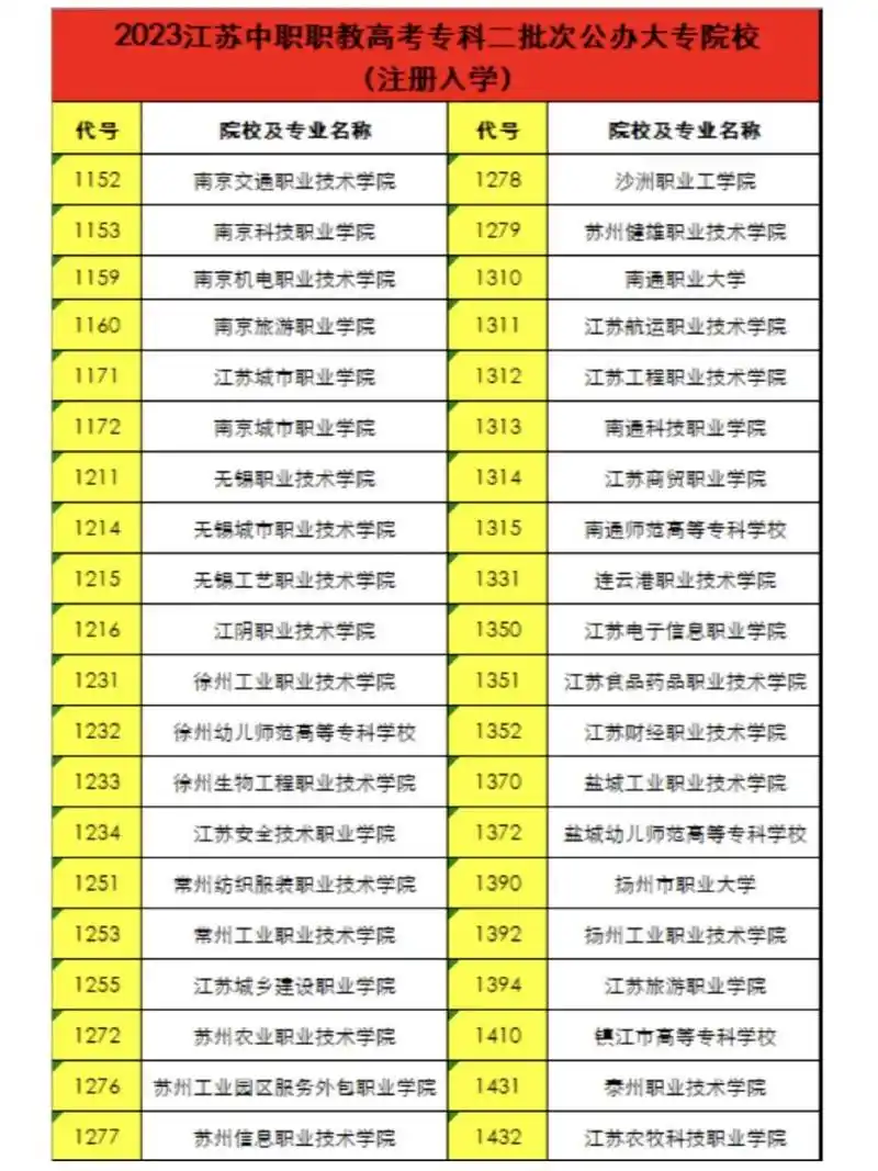 2023年江苏省职教高考二轮公办院校名单      .