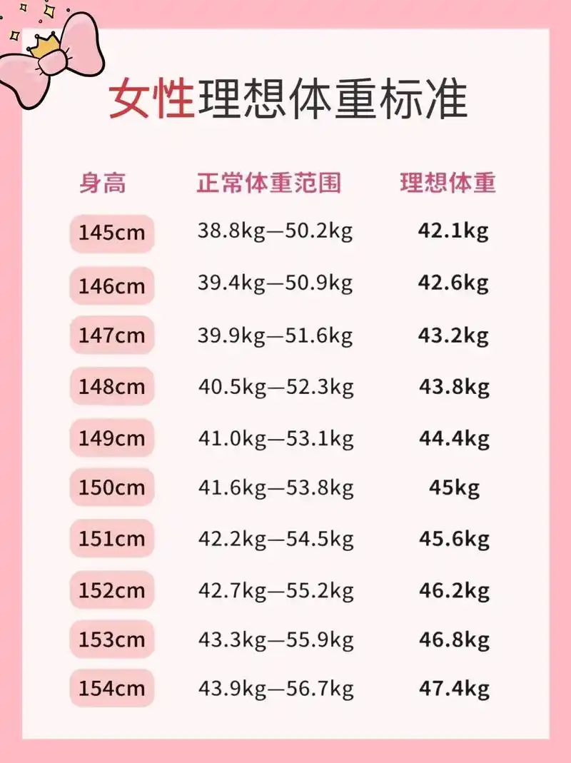 数据仅供参考 #体重打卡 #女生必看 #身高与体重的标准比 - 抖音