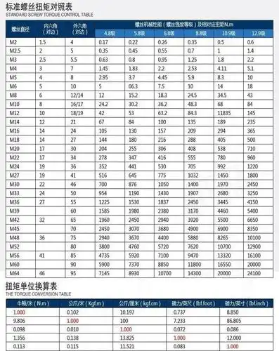 你对扭力单位换算"一无所知",最全螺栓扭力单位换算表都在这里了