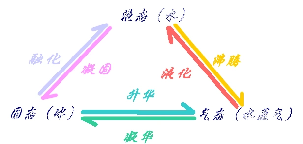 是什么原因引起了水的三态变化
