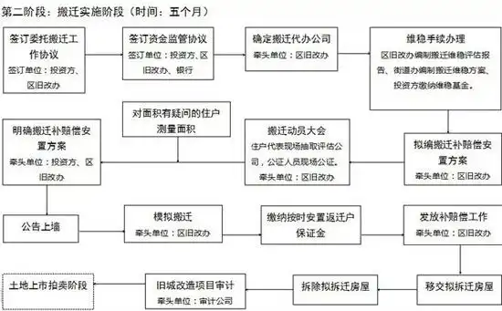 一学就会:旧城改造商业项目工作流程与方法