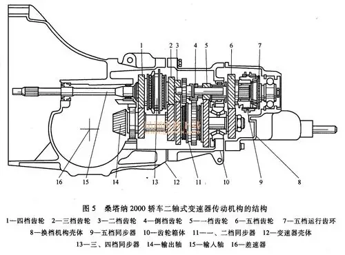 桑塔纳2000轿车二轴式变速器传动机构的结构