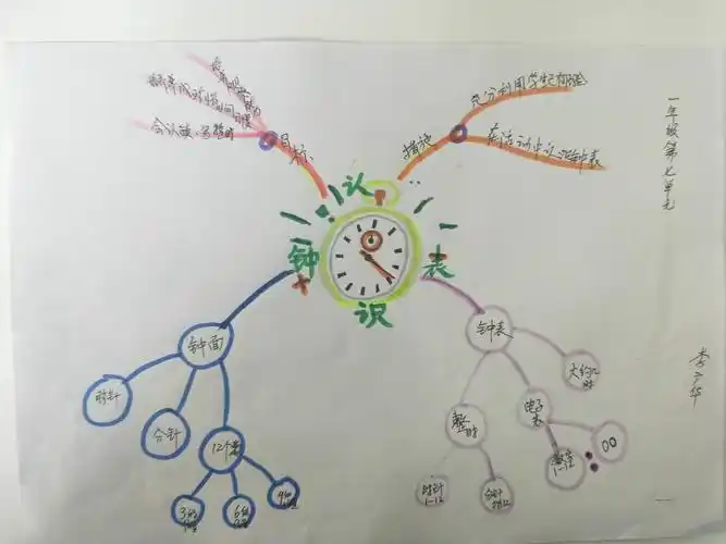 一年级数学思维导图