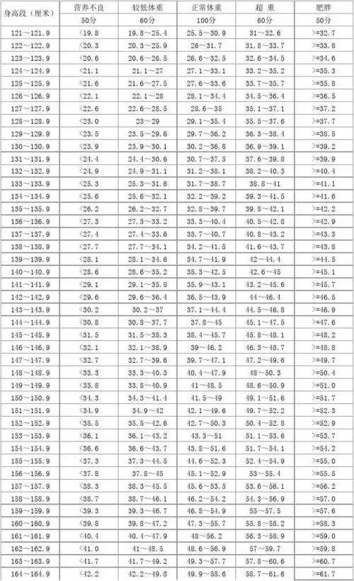 初中女生身高标准体重体育达标对照表