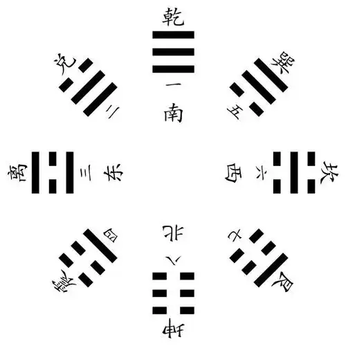 邵雍据此而画出后天八卦方位图