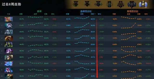 dota2:一周英雄数据 大鱼人成版本最强三号位 刮痧狗成最强carry