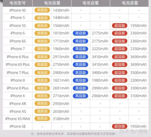 第三方品牌电池除了有和苹果原装电池一样的容量,还做了容量升级以