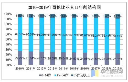 2010-2019年哥伦比亚人口数量及人口性别,年龄,城乡结构分析