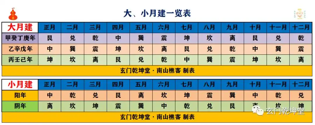 辩大,小月建之实例