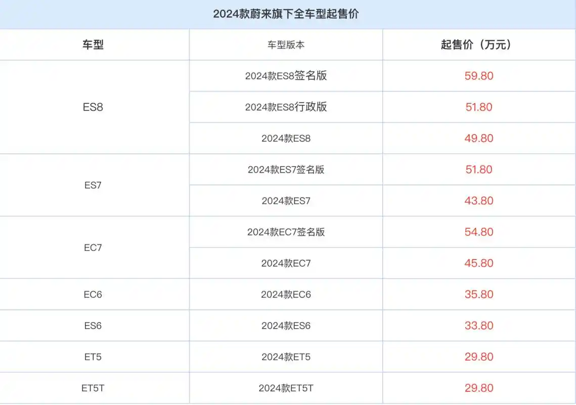 蔚来2024款全系车型上市,售价29.80-59.80万,智能驾驶能力大幅提升