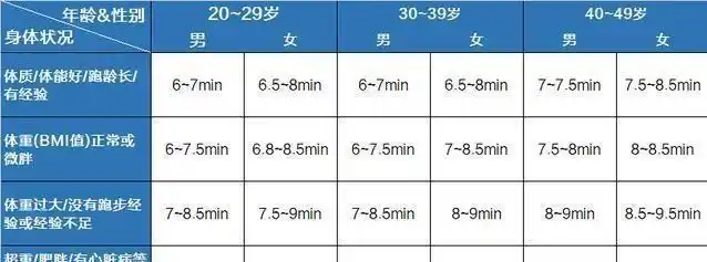结合数据调整最佳配速当然,上述表格只是给刚开始跑步的人群的建议